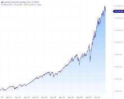 Aktueller indexkurs ✓ charts ✓ nachrichten ✓ realtime ✓ wkn: Nasdaq Composite Gefahrliche Entwicklung Godmodetrader
