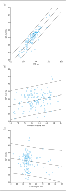 Correlation Between Intraocular Pressure And Central Corneal