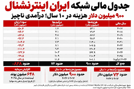 ۶۵۰ میلیون پوند برای «اتاق عملیات»؛ ایران اینترنشنال و اقتصاد سیاسیِ یک جنگ شناختی