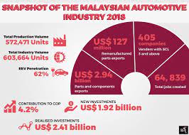 Gasoline powertrain dominates the malaysian automotive market with a market share of 82.6%. Malaysian Automotive Sector On The Rise