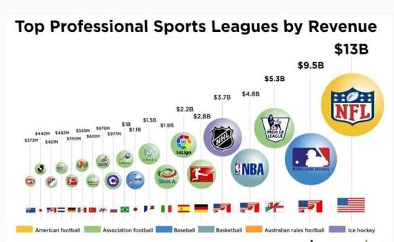 全球第一“吸金”体育联赛：年收入在千亿左右，力压NBA、英超_腾讯新闻