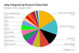 What items sell best on ebay. These Were 2018 S Top Selling Product Categories At Amazon And Ebay By Edison Edison Discovers Medium