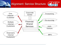 customizing the finance shared services model to align with