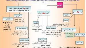 الأساليب البلاغية في اللغة العربية طب 21