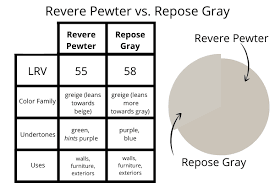 We regularly make recommendations for colors to pair with revere pewter, and those are here's a beautiful kitchen with the cabinets painted in white dove. Revere Pewter Classic Or Dated Love Remodeled