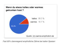 Wenn Die Zahne Bei Kalte Nur Noch Weh Tun Zahnarzt Halle Saale Roger Barz I Zahngesundheit Halle