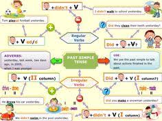 3º Cycle Simple Mind Map Mental Map Simple Past Verbs