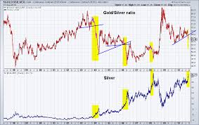 Gold Silver Ratio Analysis