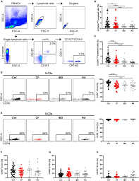 Frontiers | ILC2 Lung-Homing in Cystic Fibrosis Patients: Functional  Involvement of CCR6 and Impact on Respiratory Failure