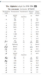Learn vocabulary, terms, and more with. Help Needed Can Anyone Please Clarify If The Handwritten Script Is Correct In This Image Hebrew