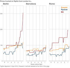 low cost air fares how ticket prices fall and rise bbc news