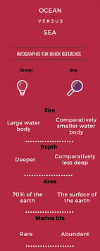 Difference Between Ocean And Sea With Table In 2020 Ocean Sea Ocean Plants