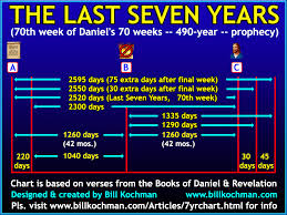 the last seven years chart part 1