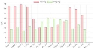 How To Make A Multi Series Bar Chart In D3 Stack Overflow