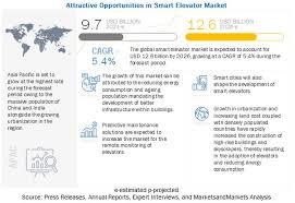 The companies operating in the elevator market are varied, and differ in not only scale or geographical markets catered, but also in their structure. Smart Elevator Market By Component Application Services Covid 19 Impact Analysis Marketsandmarkets