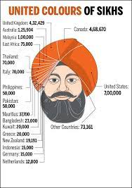 Some were and some were not. Why A Frenchman An American A Canadian And A Scot Became Sikh Times Of India