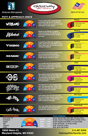 Gateway Disc Sports Putter And Approach Flight Chart Putt