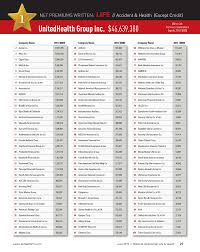 As an added level of clarification, size of market share does not always correlate with quality of product or service provided, nor does it guarantee the company will. The Top 100 Life Health Insurance Companies Of 2015 Benefitspro