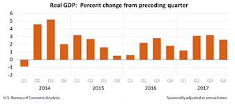 Economy Watch Us Gdp Slows In 4q