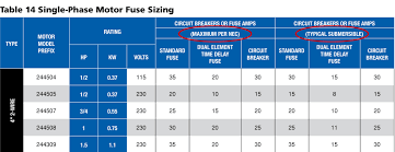 Column By Column Single Phase Fuse Sizing Franklin Aid