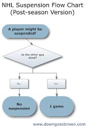 Down Goes Brown The Nhls Top Secret Flow Chart For Handing