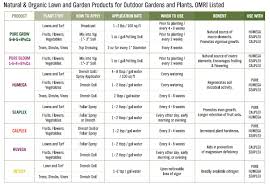 House And Garden Feed Chart Architectural Designs