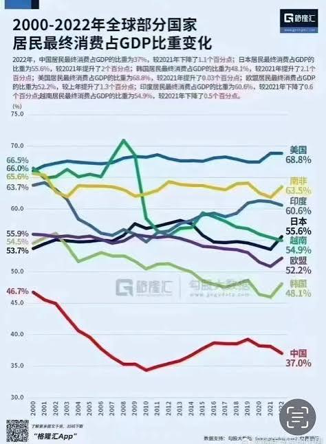 中国居民最终消费严重不足，GDP占比持续下降: r/China_irl