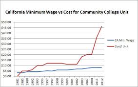 California Minimum Wage Vs Community College Unit Cost