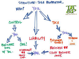 your business structure is your companys foundation