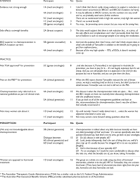 Breast cancer is the most commonly diagnosed cancer in australia. Barriers To The Discussion Of Breast Cancer Chemoprevention In Family Download Table