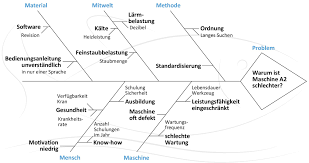 Each cause or reason for imperfection is a sour. Ishikawa Diagramm Was Ist Das Fischgratendiagramm