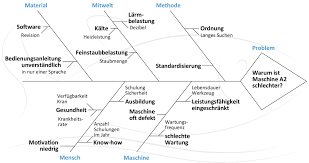 Unser tool ist außerdem kostenfrei verfügbar. Ishikawa Diagramm Was Ist Das Fischgratendiagramm