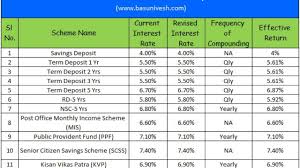 Interest payment is done only at the time of maturity. Latest Post Office Interest Rates January March 2021 Basunivesh