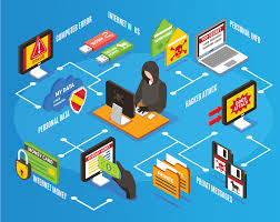 A cyber attack is an attack initiated from a computer against another computer or a website, with a view to compromising the integrity, confidentiality or availability of target and the information stored in it. How To Protect Yourself From Cyber Attacks Geeksforgeeks