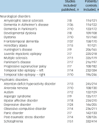 These findings inform the ongoing debate around the use of physical. List Of Neurological And Psychiatric Disorders Examined In The Present Download Table