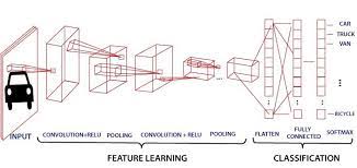 The model configuration file default batch size is 12 and the learning rate is 0.0004. Traffic Sign Detection Using Convolutional Neural Network By Sanket Doshi Towards Data Science
