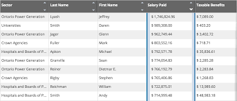 For fee for service sunshine list blogger discusses cost of fee for service contractors to the taxpayer. Sunshine List Reveals Province S Public Sector Salaries For 2018 Venture