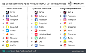 Top 15 social media apps that will rule in 2020 1 facebook. Top Social Networking Apps Worldwide For Q1 2019 By Downloads