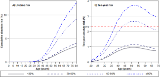 The average age at diagnosis of breast cancer is 61 years, and the majority of woman who die of breast cancer are age 65 years and older. Incidence Of Breast Cancer Attributable To Breast Density Modifiable And Non Modifiable Breast Cancer Risk Factors In Singapore Scientific Reports