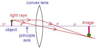 (a) name the parts of the plug labelled a and b. Www Gcsescience Com Convex Lens Image Real Inve