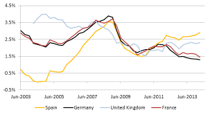 the eurozones real interest rate problem centre for