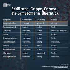 Zdf Heute Das Coronavirus Hat Ahnliche Symptome Wie Eine Klassische Grippe Doch Was Sind Die Unterschiede Facebook