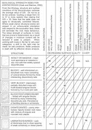 The Hoek Brown Failure Criterion And Gsi 2018 Edition