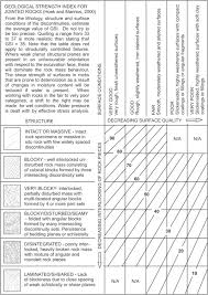 The Hoek Brown Failure Criterion And Gsi 2018 Edition