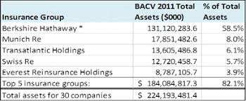 Health insurance page gives information about the list of health insurance companies in the united states, health insurance policies and medical insurance plan to overcome health care expenses. Investment Portfolios Of Reinsurers Within The U S Insurance Industry