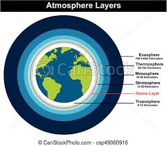 Atmosphere Layers Structure Of Earth Diagram