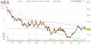 Hess A Company On The Move Hess Corporation Nyse Hes