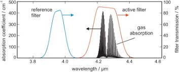 More related to inhibiting bad stuff it. Non Dispersive Infra Red Ndir Measurement Of Carbon Dioxide At 4 2 Mm In A Compact And Optically Efficient Sensor Sciencedirect