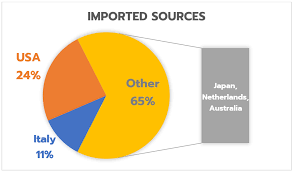 It enjoys a positive trade balance of $34.3 billion after deducting its annual import total of $227 billion from the $262 billion achieved in export. Get To Know Thailand S Scrap And Waste Recycling Market Daiwa Shiryo Trading