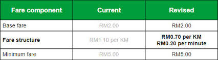 Grab users will hardly be affected. Here Are 10 Ways To Make More Money As A Grab Driver The Rojak Pot